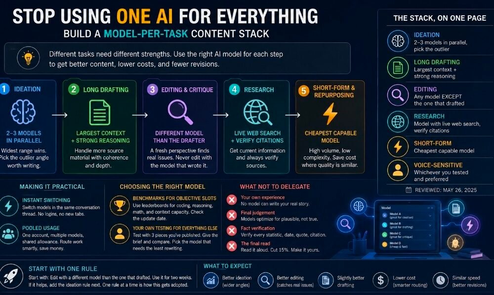 Stop Using One AI for Everything: Build a Model-Per-Task Content Stack