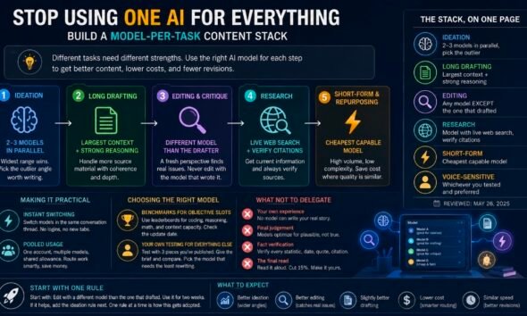 Stop Using One AI for Everything: Build a Model-Per-Task Content Stack