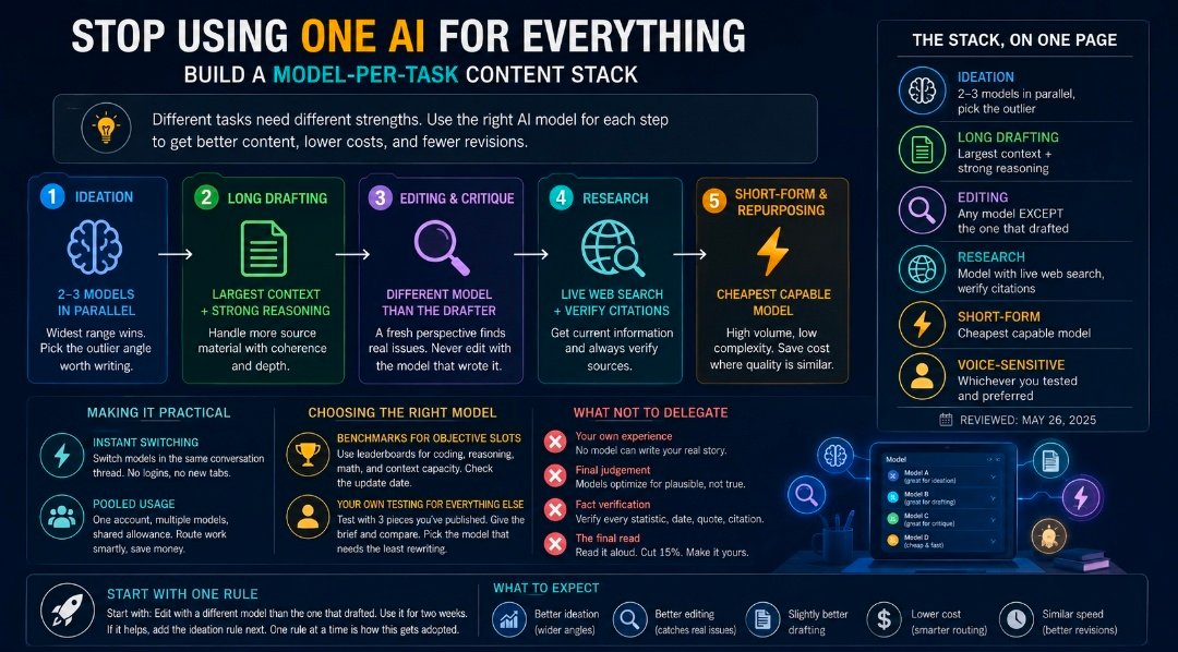 Stop Using One AI for Everything: Build a Model-Per-Task Content Stack